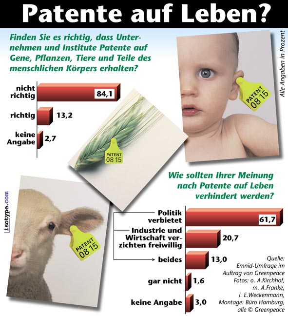 Patente auf leben greenpeace